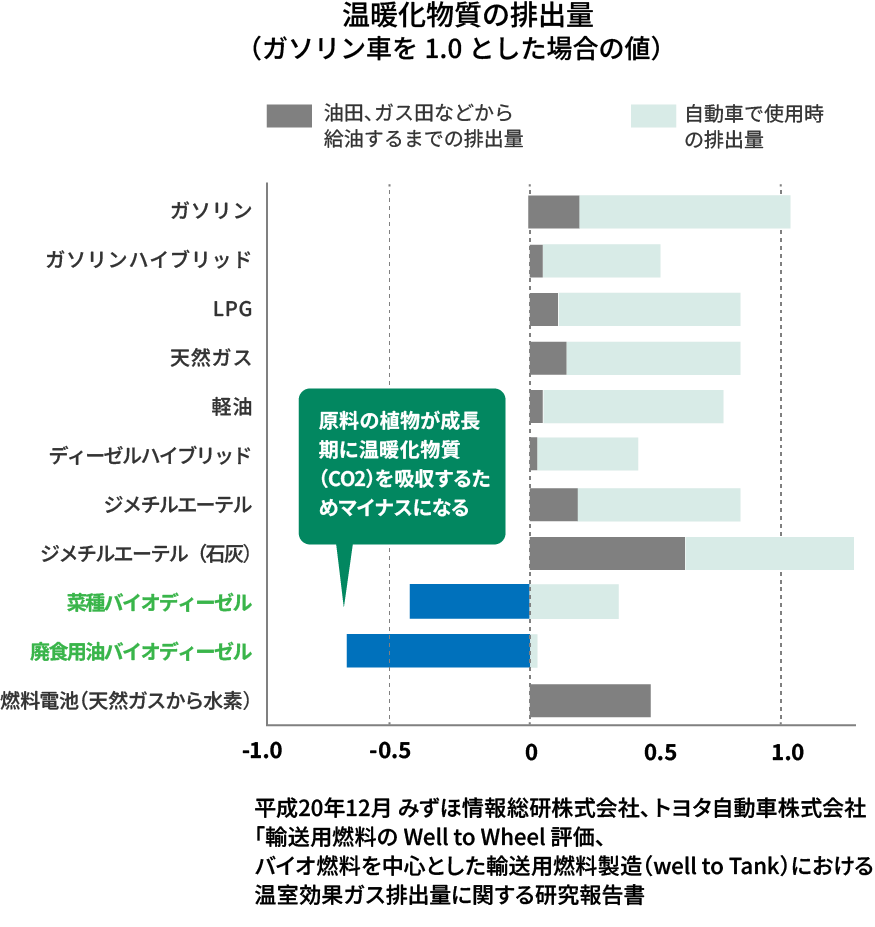 温暖化物質の排出量(ガソリン率を1.0とした場合の値) 菜種バイオディーゼル、廃食用油バイオディーゼルは原料の植物が成長期に温暖化物質(CO2)を吸収するためマイナスになる