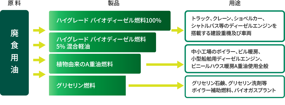 廃食用油からリーゼルを製造する過程