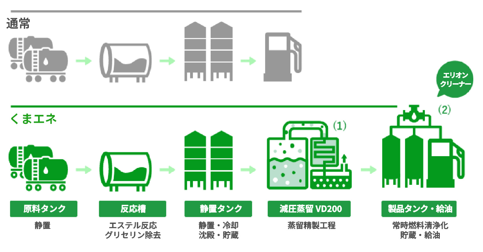 くまエネの製造方法