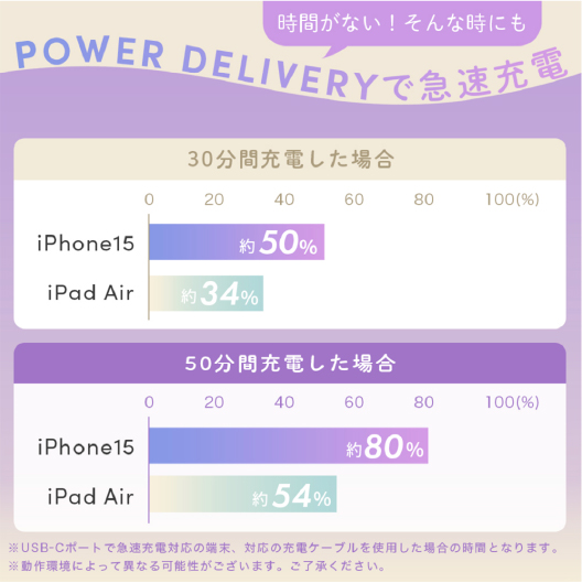 時間がない！そんな時にも POWER DELIVERYで急速充電 iPhone15なら30分間で約50%・50分間で約80%充電、iPad Airなら30分間で約34%・50分間で約54%充電 ※USBーCポートで急速充電対応の端末、対応の充電ケーブルを使用した場合 ※動作環境によって異なる可能性がございます。ご了承ください。